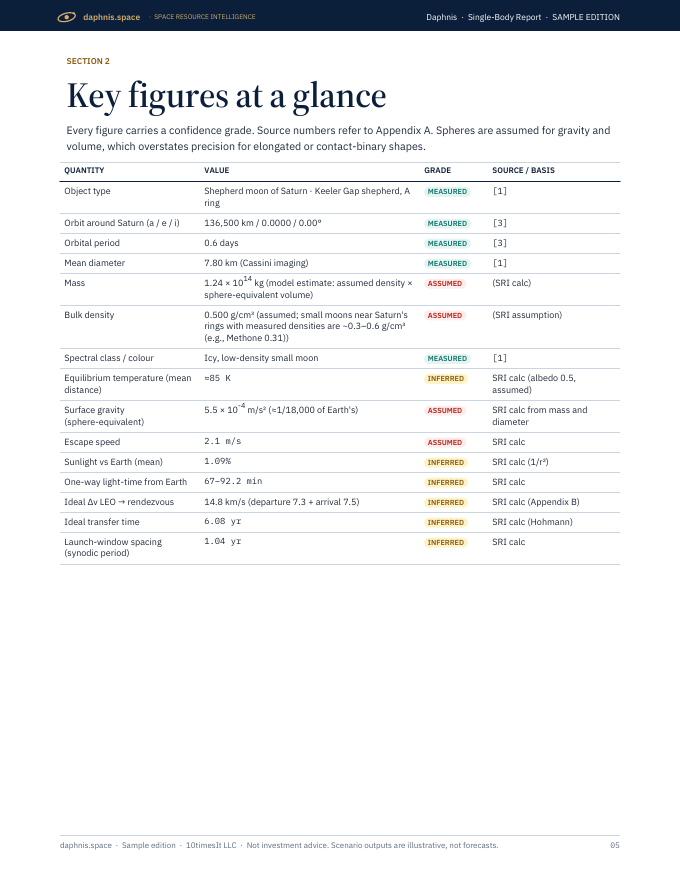 Daphnis Space Resource Intelligence report sample, page 05